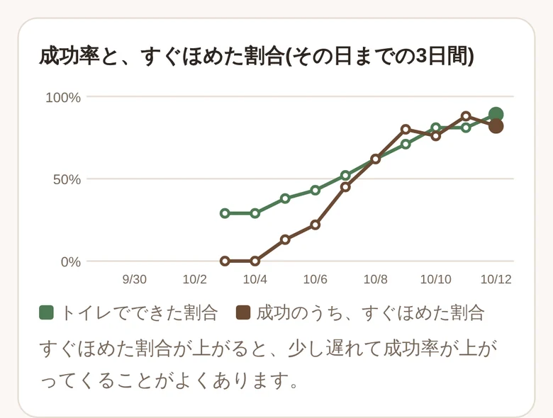 成功率とすぐほめた割合のグラフ
