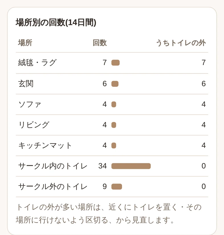 場所別の回数