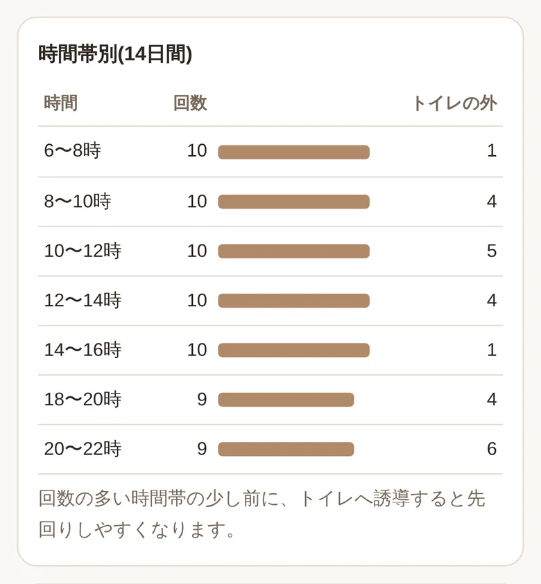 時間帯別の回数