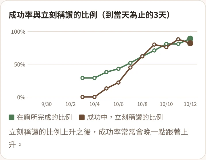 成功率與立刻稱讚的比例圖表