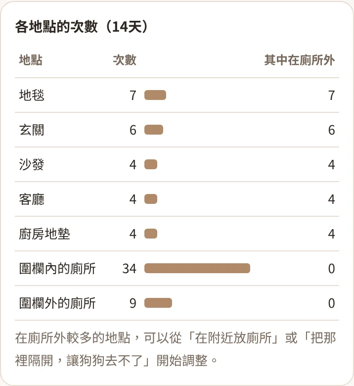 各地點的次數