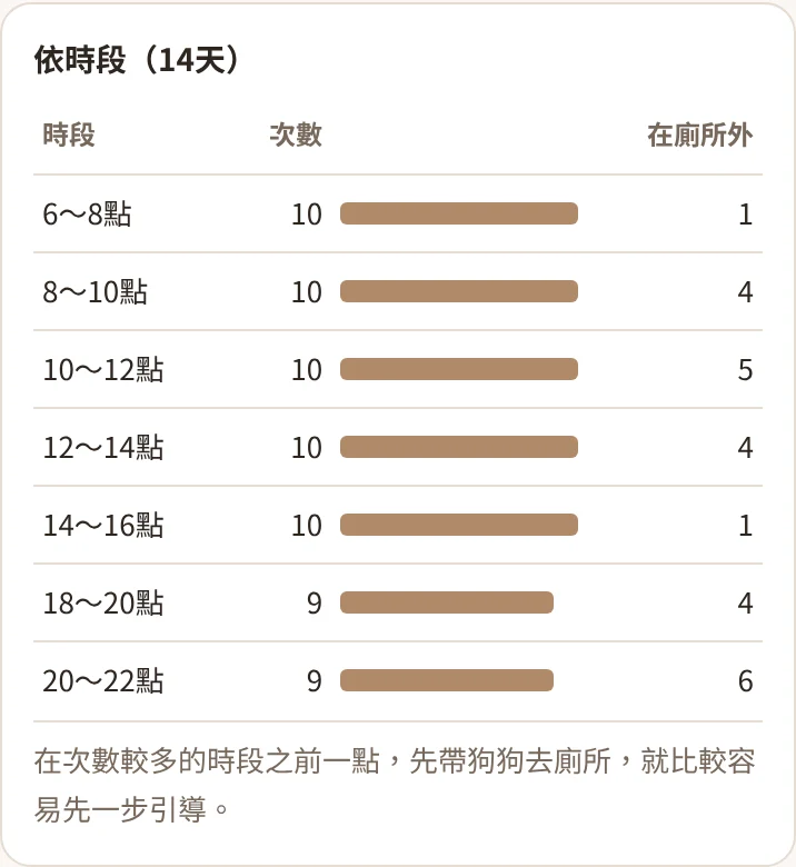 依時段的次數