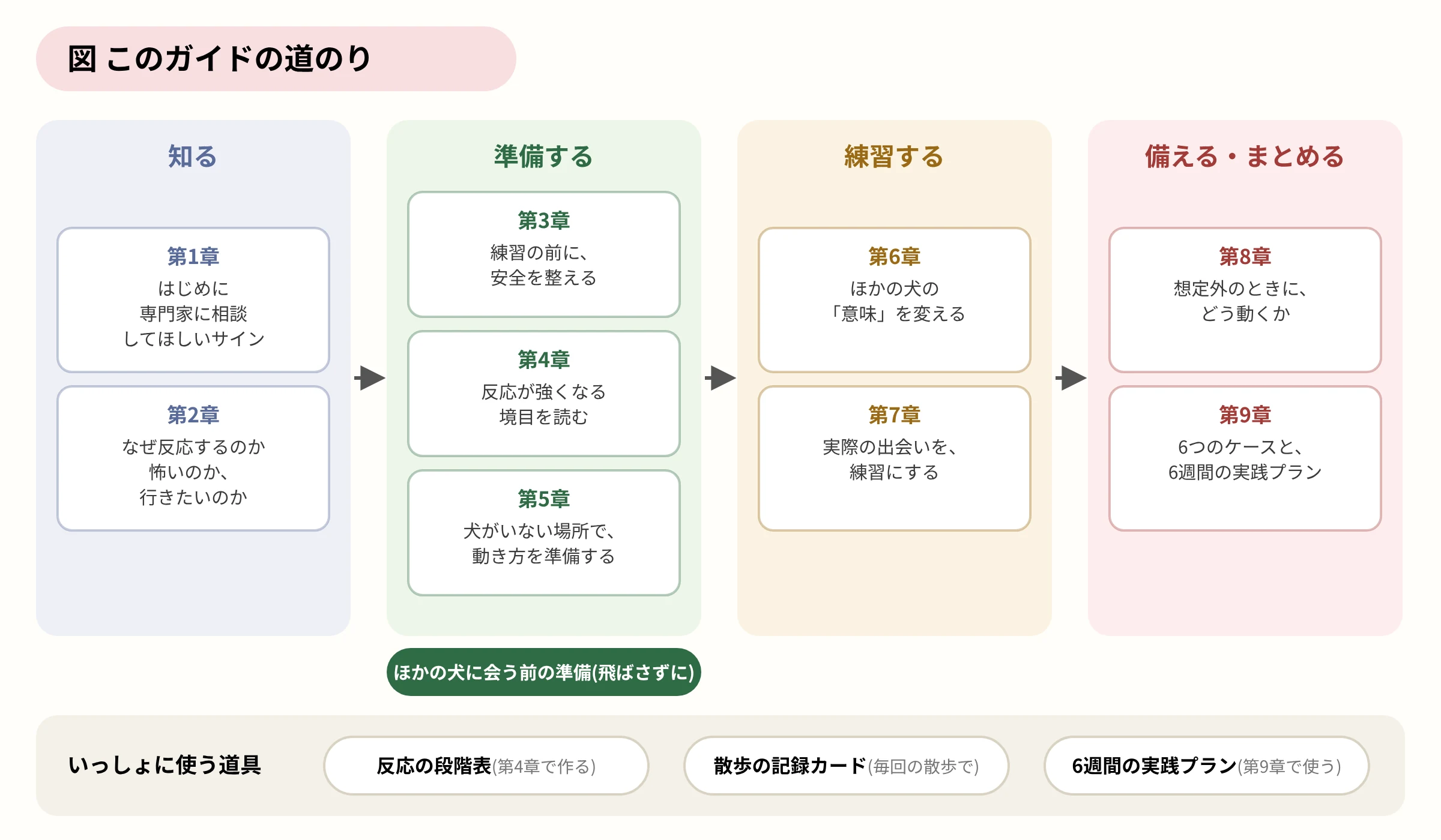 このガイドの道のり