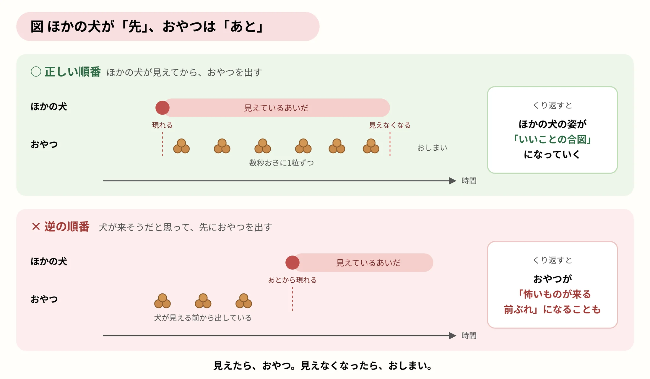 ほかの犬が先、おやつはあと