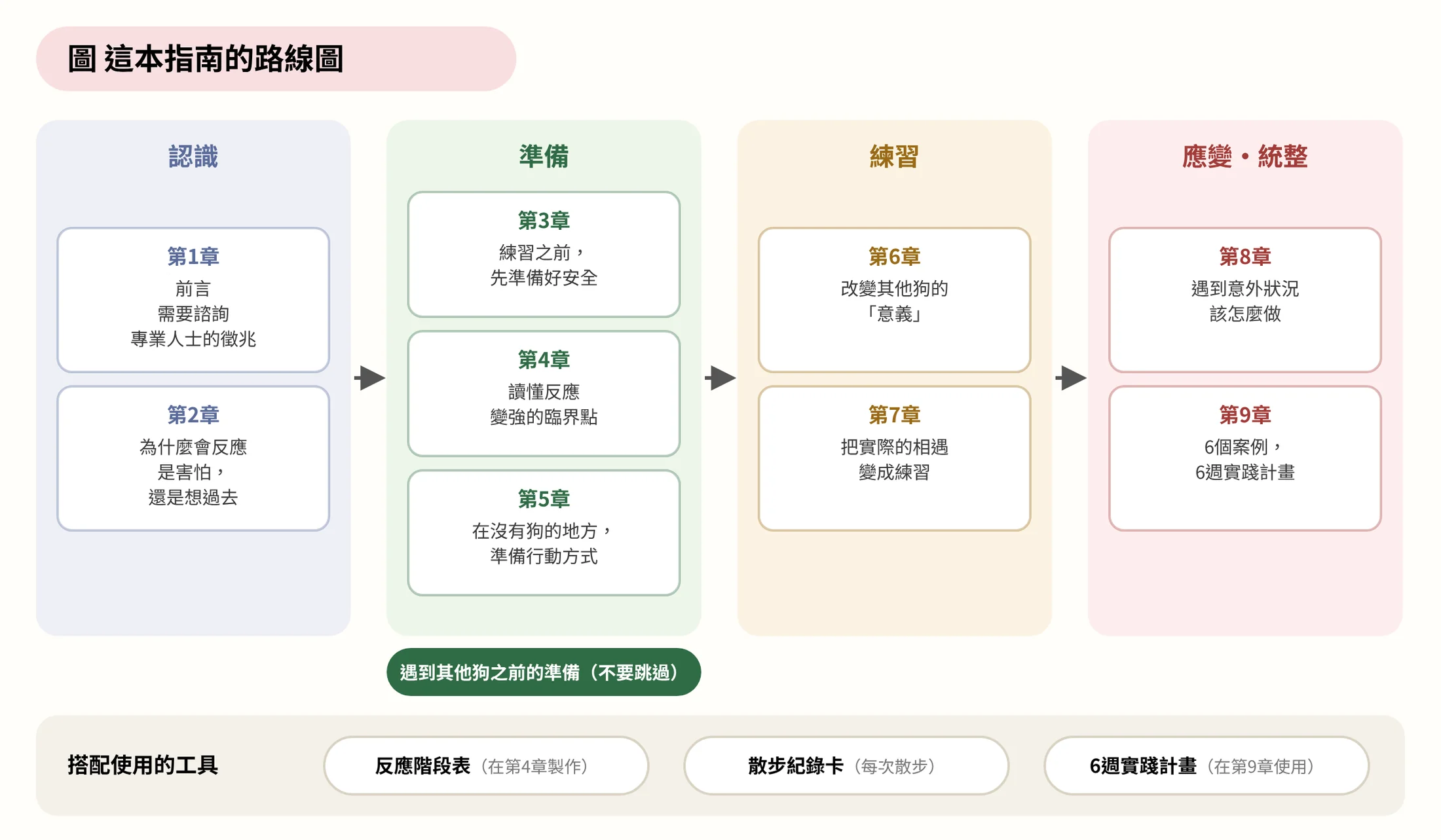 這本指南的路線圖
