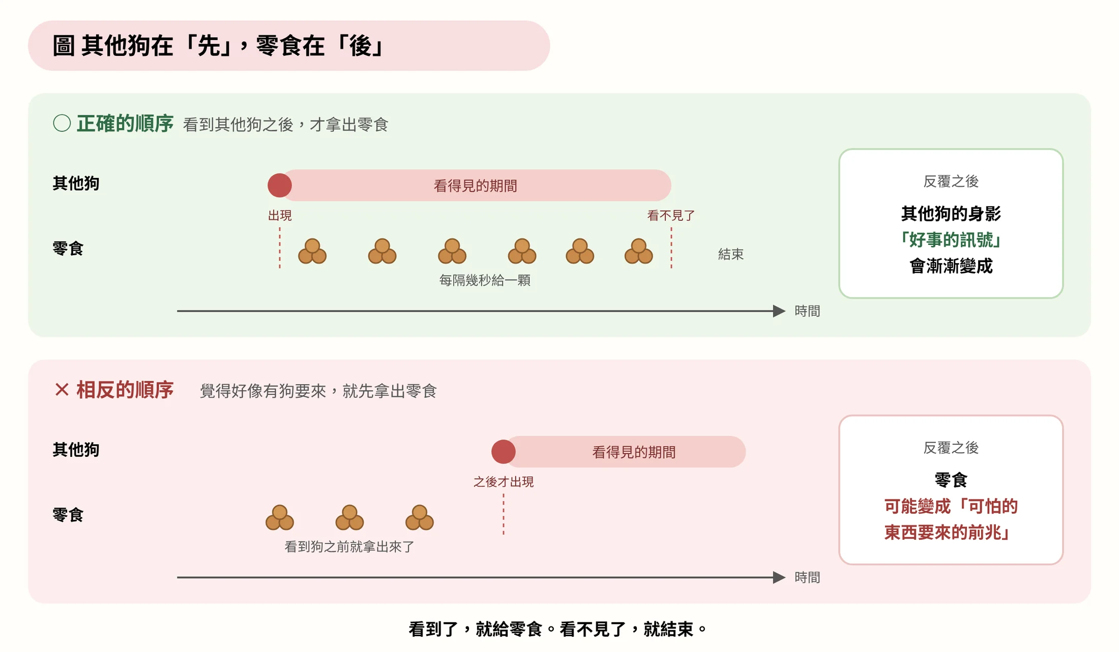 其他狗在先，零食在後