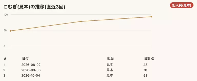 サロン版の来店ごとの点数の推移グラフ(記入例・見本)